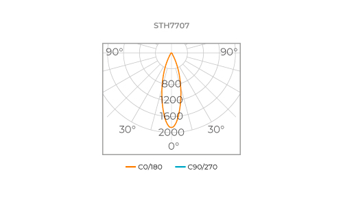FOCCO 30°
