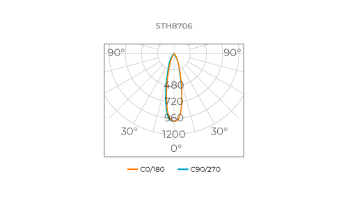 FOCCO 30°