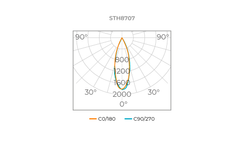 FOCCO 30°
