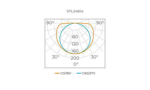 ALL LIGHT 12V EVO LED STRIP